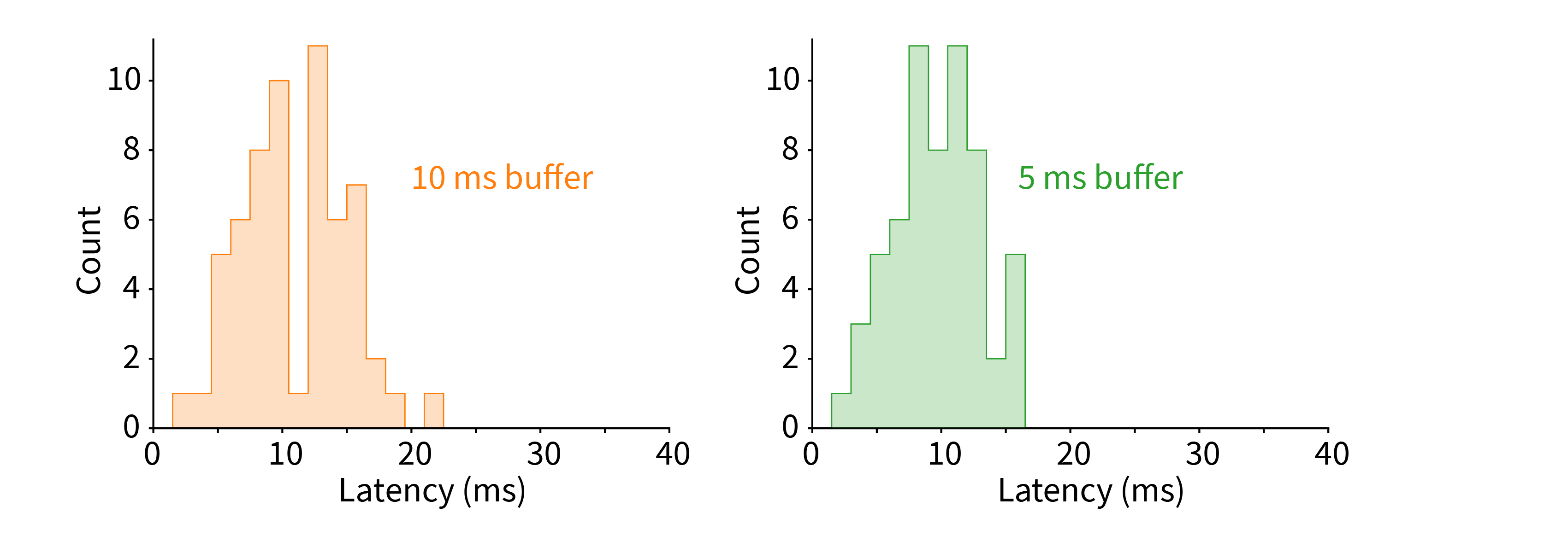 Latency histogram for 10 ms and 5 ms buffers.