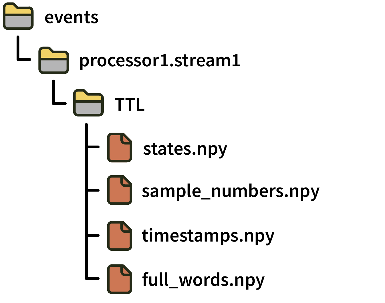 Binary data events format