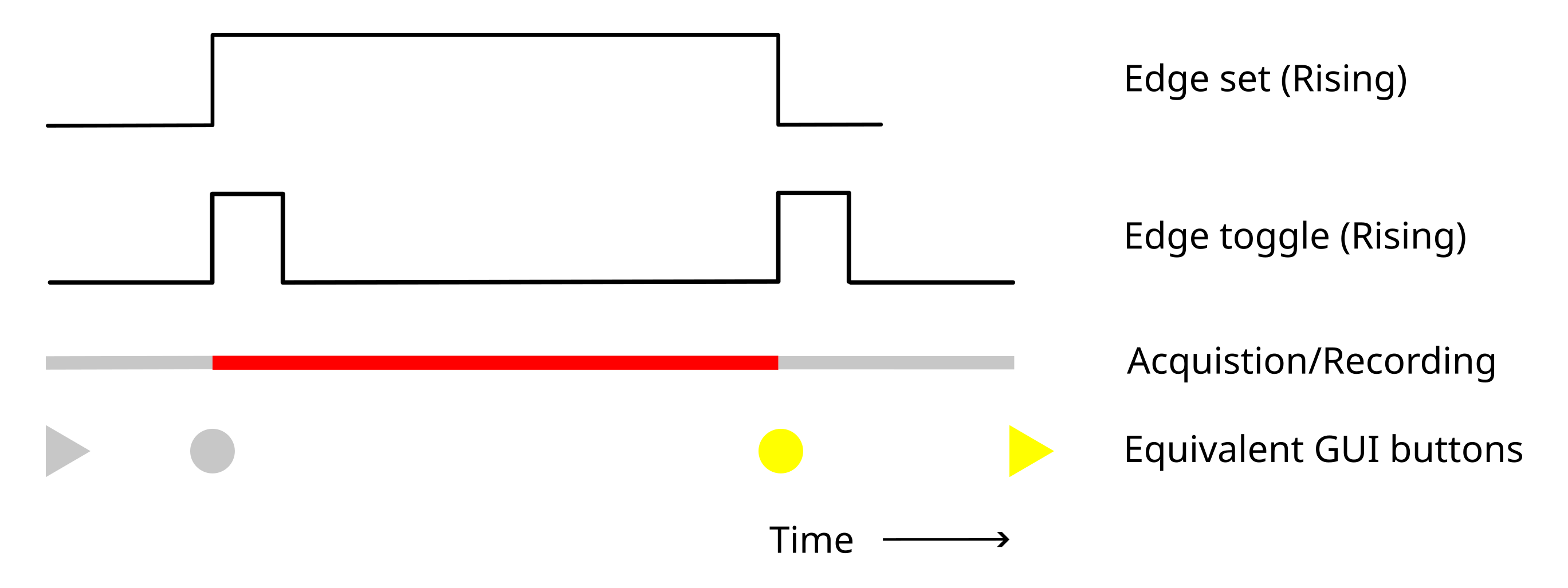 Record Control trigger modes diagram