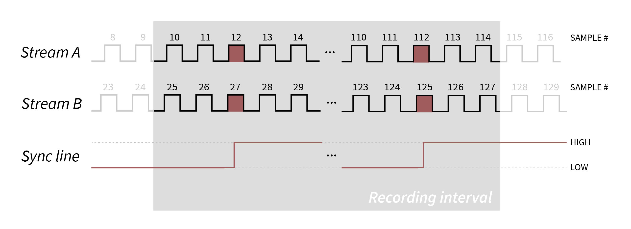 Hardware synchronization diagram