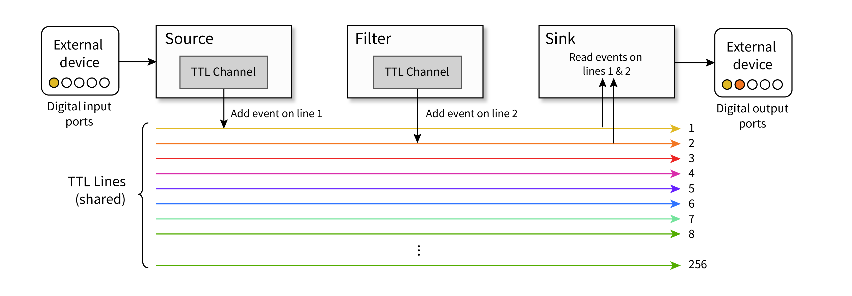 Illustration of TTL lines and channels