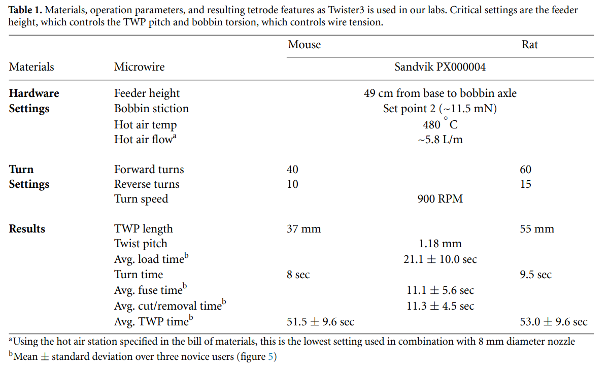 Table 1 tetrode parameters